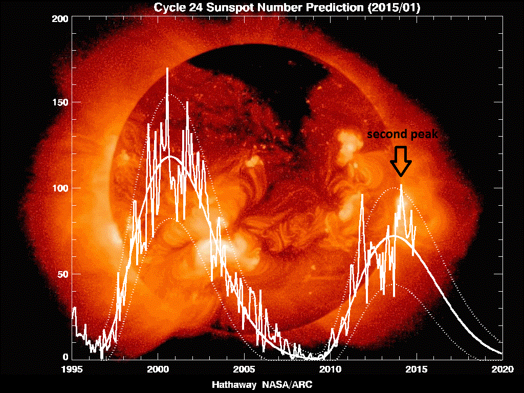 Extremely Low Solar Activity Could Affect Climate Destroy 