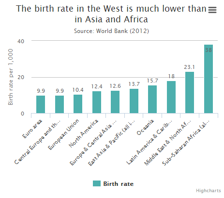birth rates