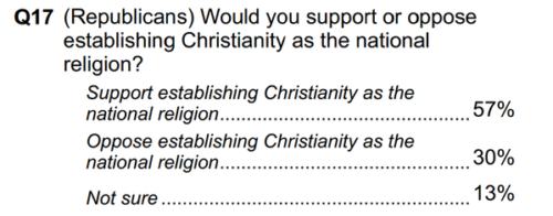 Dreams of Christian theocracy: GOP majority wants Christianity as national religion
