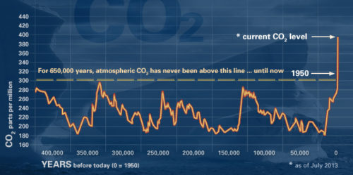 Evidence_CO2