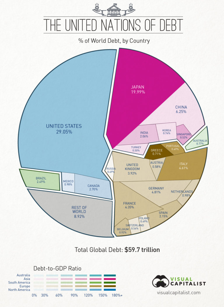 Great Infographic Russia’s National Debt Is Tiny National Vanguard