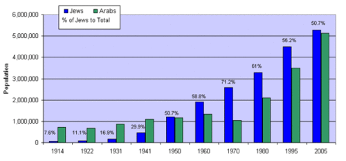 arab-jewish-population-in-israel-palestine-1914-to-2005