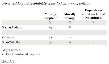 Perceived moral acceptability of birth control by Americans, 2012
