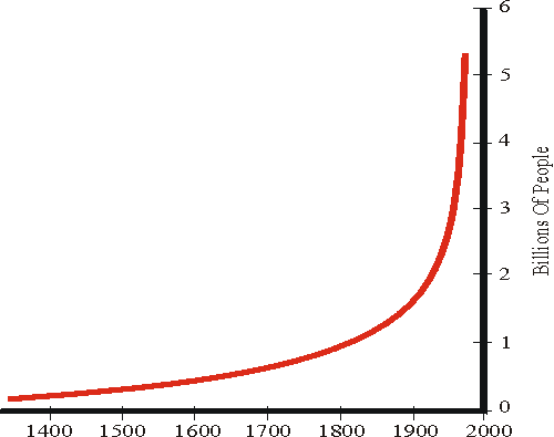 Figure 3. Growth of worldwide human population (Adapted from Corson, 1990:25).
