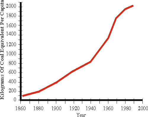 Figure 4. Worldwide energy consumption. Estimates of the world's annual consumption of energy, at twenty-year intervals beginning in 1860, appear in Dorf, 1981:194. World population for these years is calculated from a graph in Corson, 1990:25. Per-capita energy use for more recent years is given in the Energy Statistics Yearbook, which is published yearly by the United Nations. Figures differ somewhat from volume to volume; I have chosen to use more recent ones, which are presumably based on more accurate information.