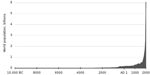 World-Population-Graph