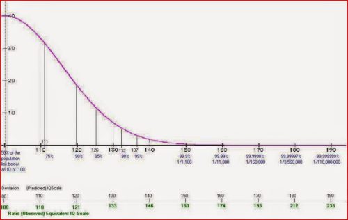 bell curve