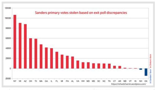 Sanders_vote_stolen-500x292.jpg