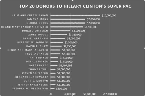 graph-Clinton-donors
