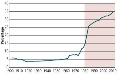 Australia: Percentage of births outside marriage, 1901–2007 (Source: Australian Government: Australian Institute of Family Studies, October 2010)