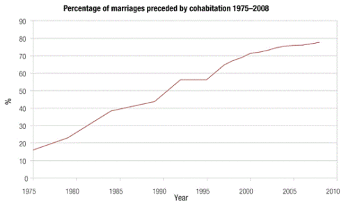 australia-percentage-of-marriages-preceded-by-cohabitation-1975-2008