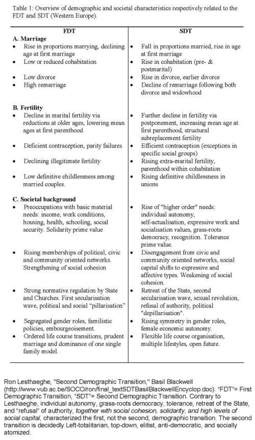 ron-lesthaeghe-the-second-demographic-transition-chart3