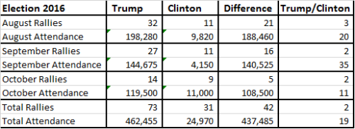 trump-vs-hillary-attendance-10-14-summary