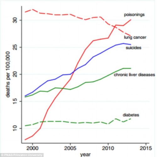 A shock rise in mortality rates for middle-aged, white Americans has been driven by a rise in suicides, drug and alcohol poisonings and liver disease. In 2011, poisonings overtook lung cancer as a leading cause of death in this group and suicides is poised to do so, Princeton researchers said