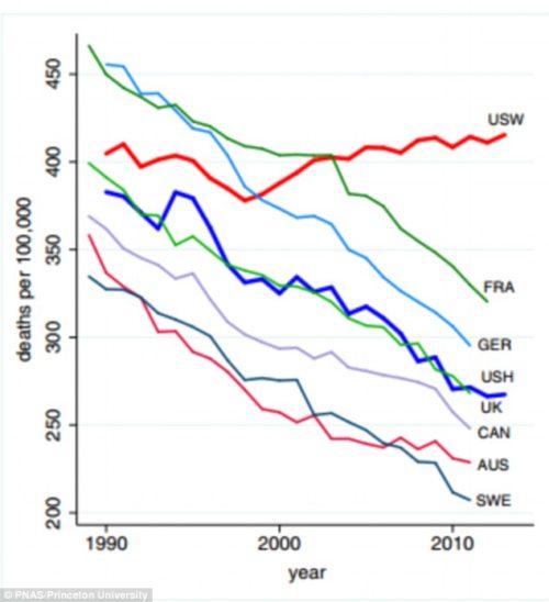 The graph shows all-cause mortality for those aged 45 to 54 for US white, non-Hispanics (USW) and US Hispanics (USH), compared with six other rich nations, France, Germany, the UK, Canada, Australia and Sweden. It reveals while mortality rates have fallen in every other nation, for USW they have risen.