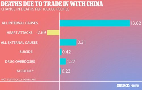A silent 'epidemic' of deaths from suicides, drug and alcohol poisoning within that faction was first highlighted last year which the economists believe is due to trade with China.