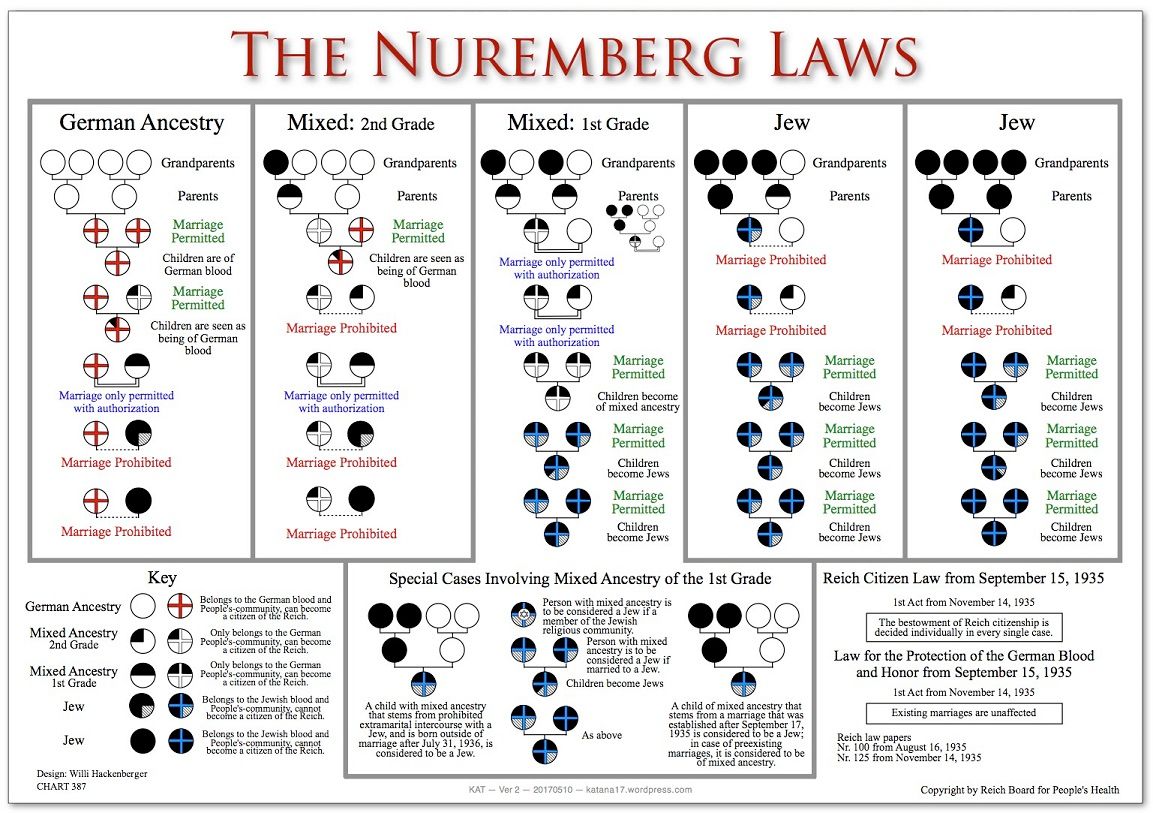 fallacies-in-the-altright-view-of-the-nuremberg-laws-national-vanguard